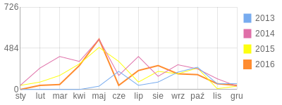 Wykres roczny blog rowerowy Monica.bikestats.pl